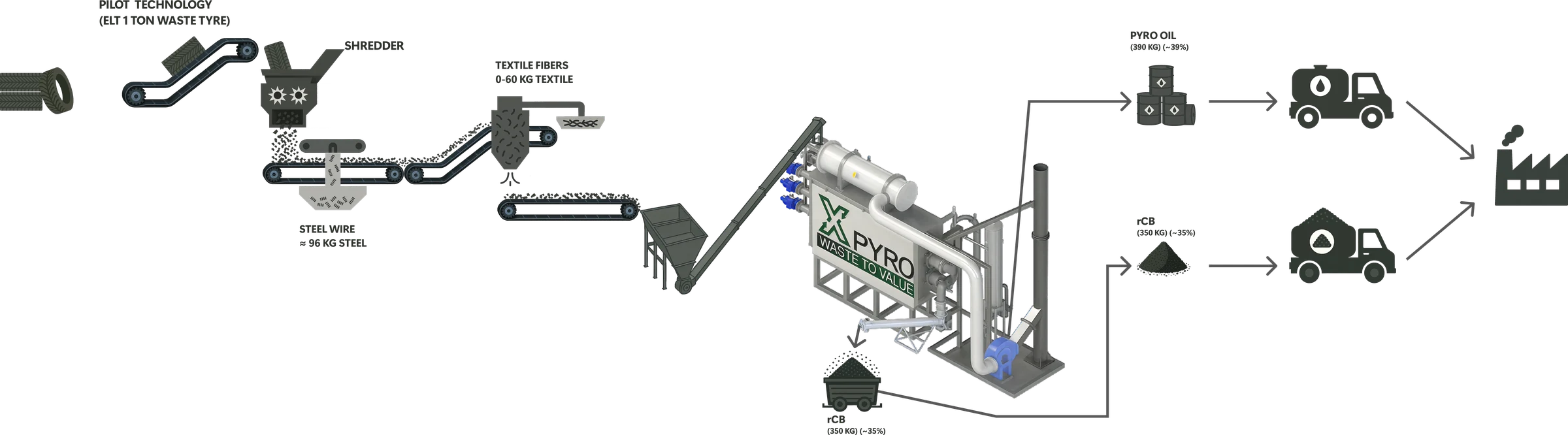 Illustration of the XPYRO process: tyres are shredded, steel wire and textile are separated, the chips are pyrolysed and the oil and recovered carbon black are shipped to industry